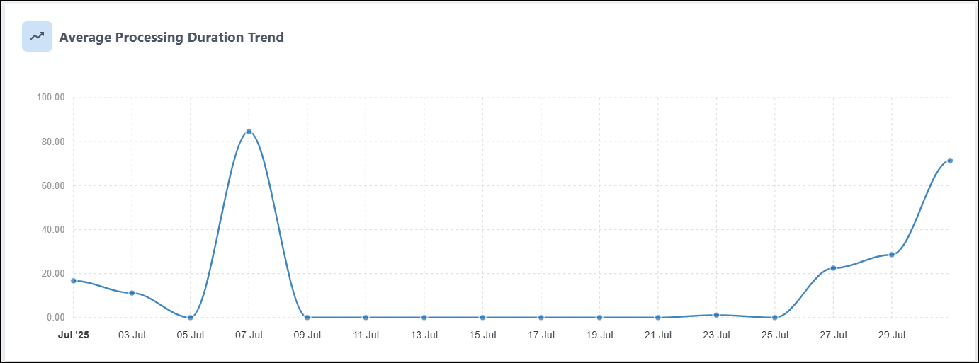 uds dashboard average processing duration trend