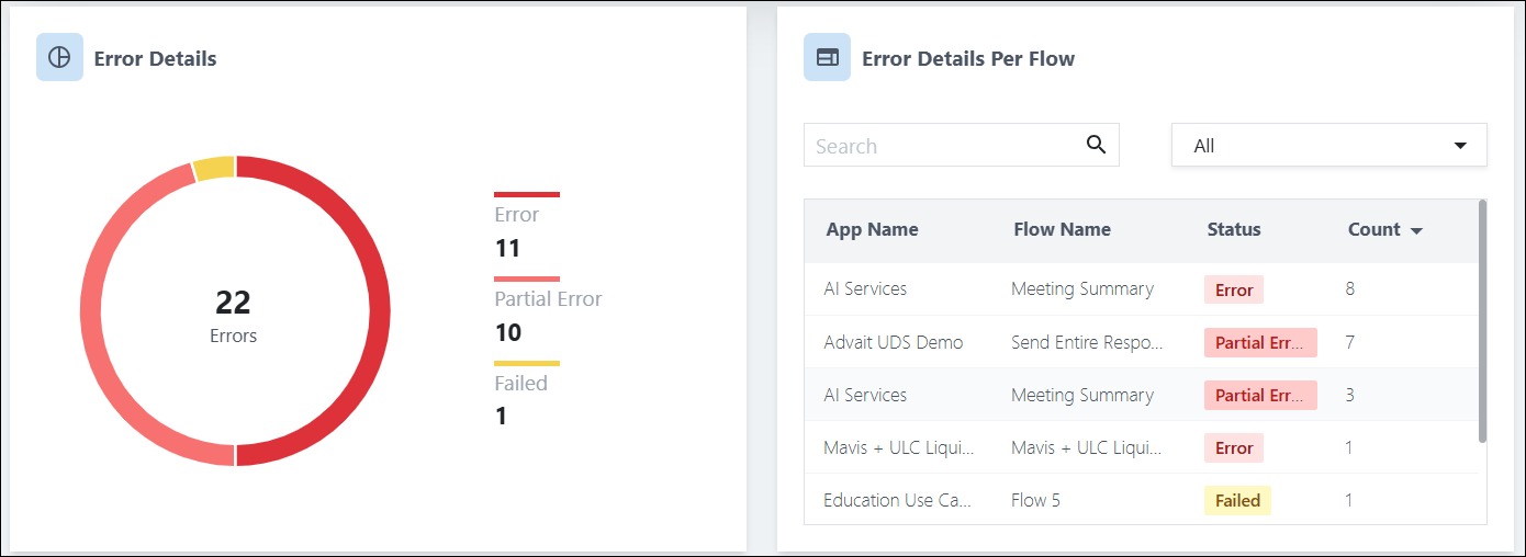uds dashboard error details and error details per flow