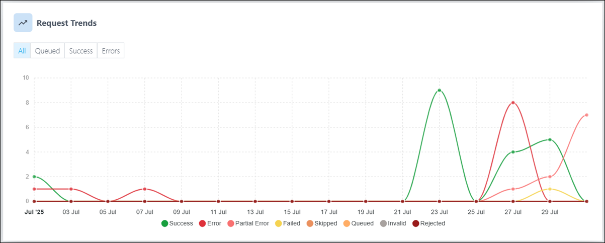 uds dashboard request trends