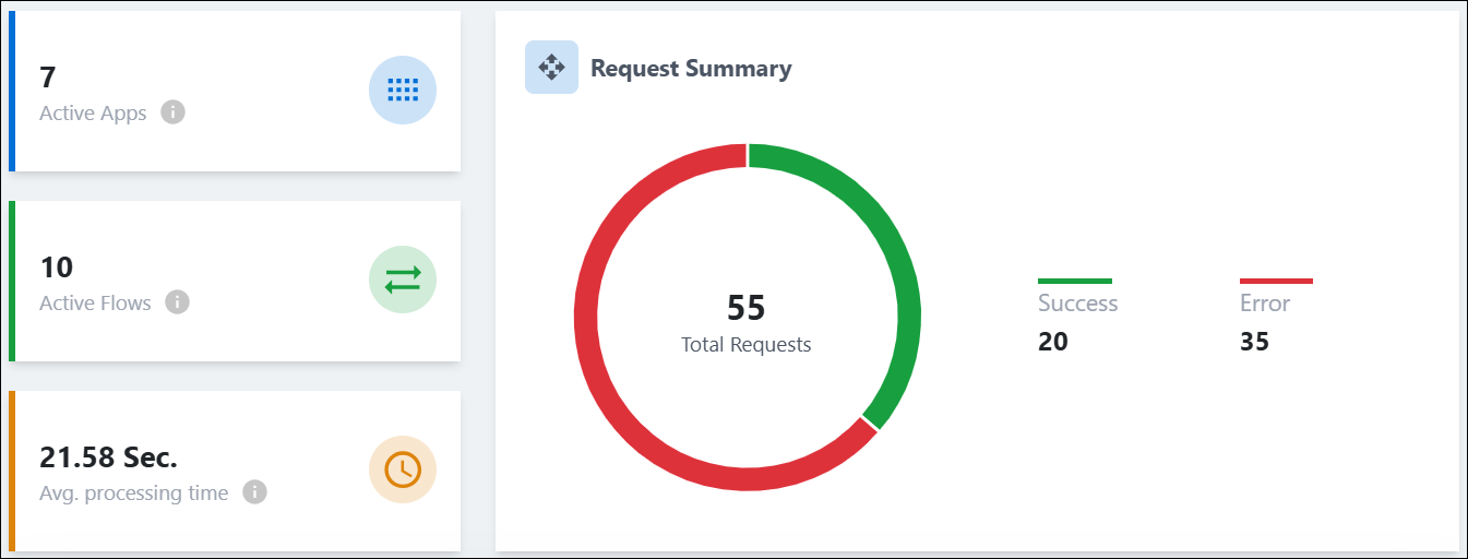 uds summary metrics and request summary