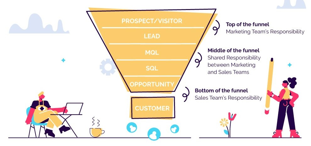 LeadSquared - Sample Sales Funnel