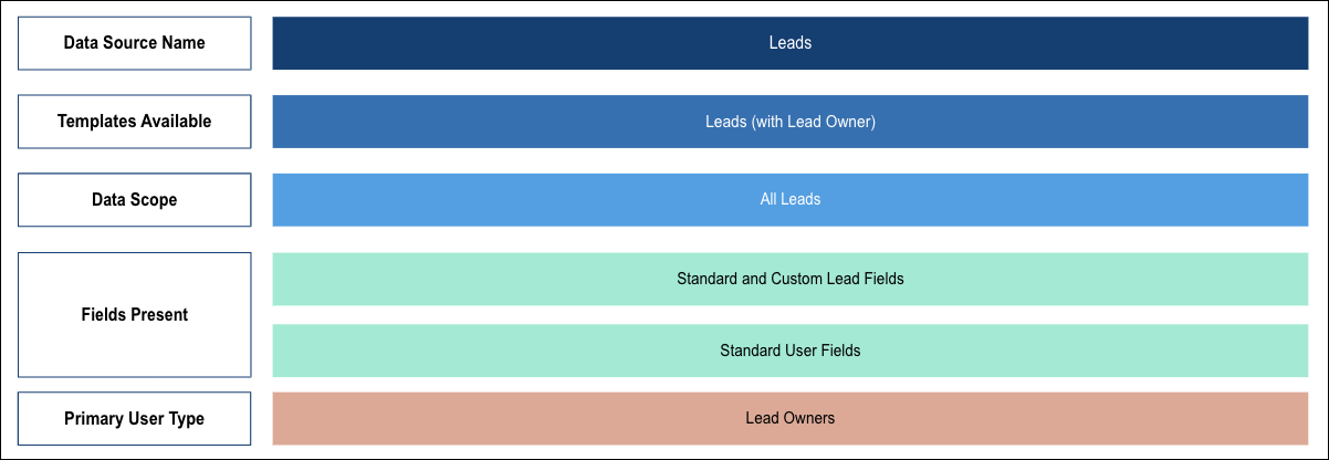 LeadSquared Siera Reports Data Type