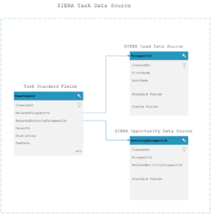 SIERA Report Builder - Data Sources - Help & Support