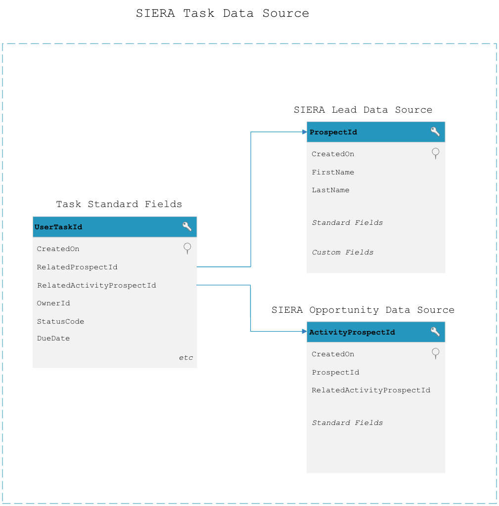 SIERA Task Data Source Flow