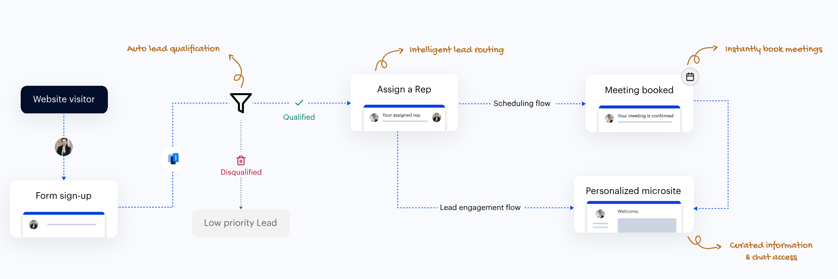 LeadSquared Flostack Scheduling and Engagement