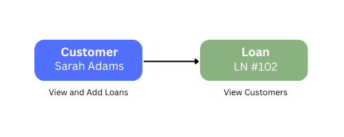 Leadsquared Object Types Association