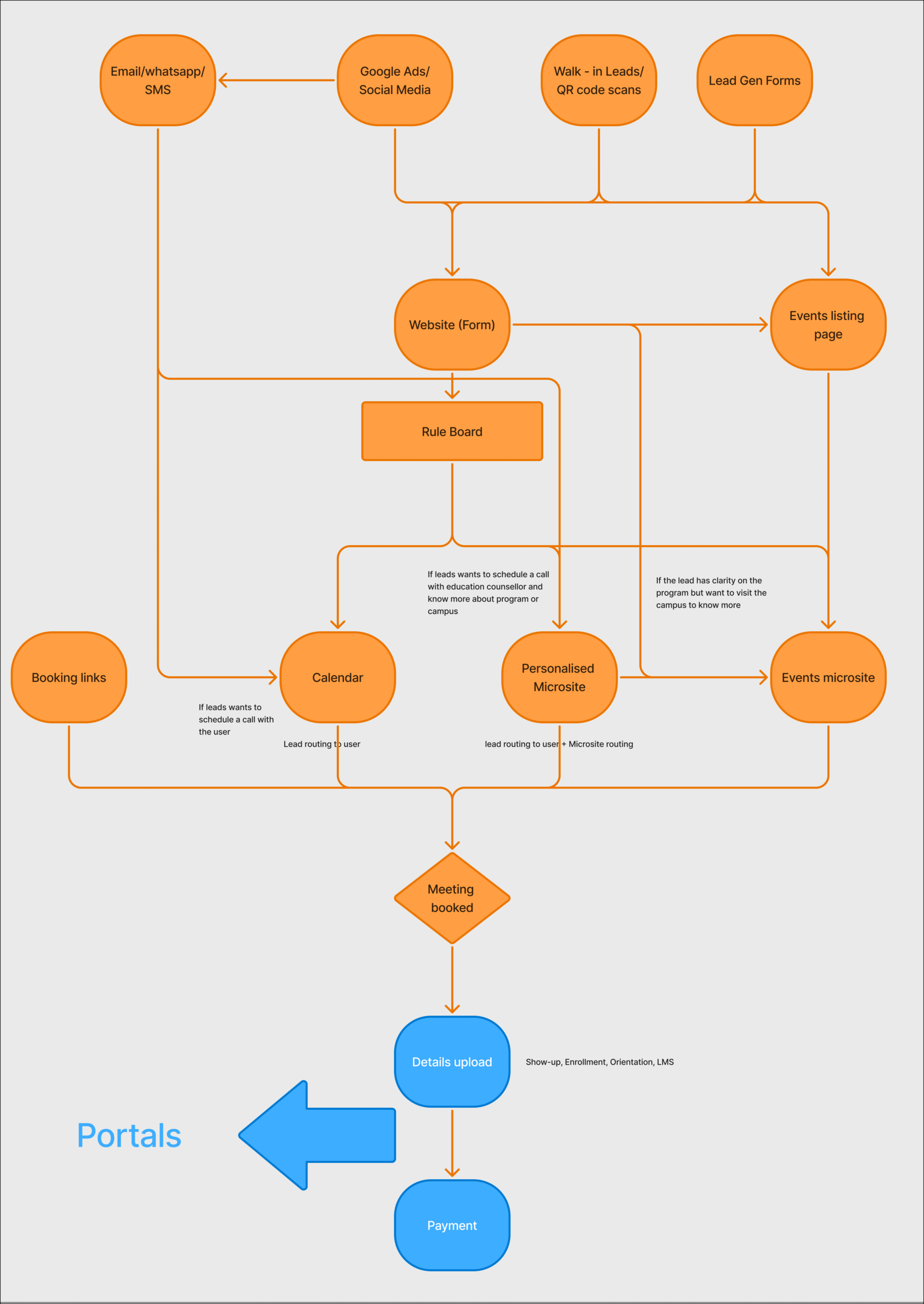 flostack overview diagram
