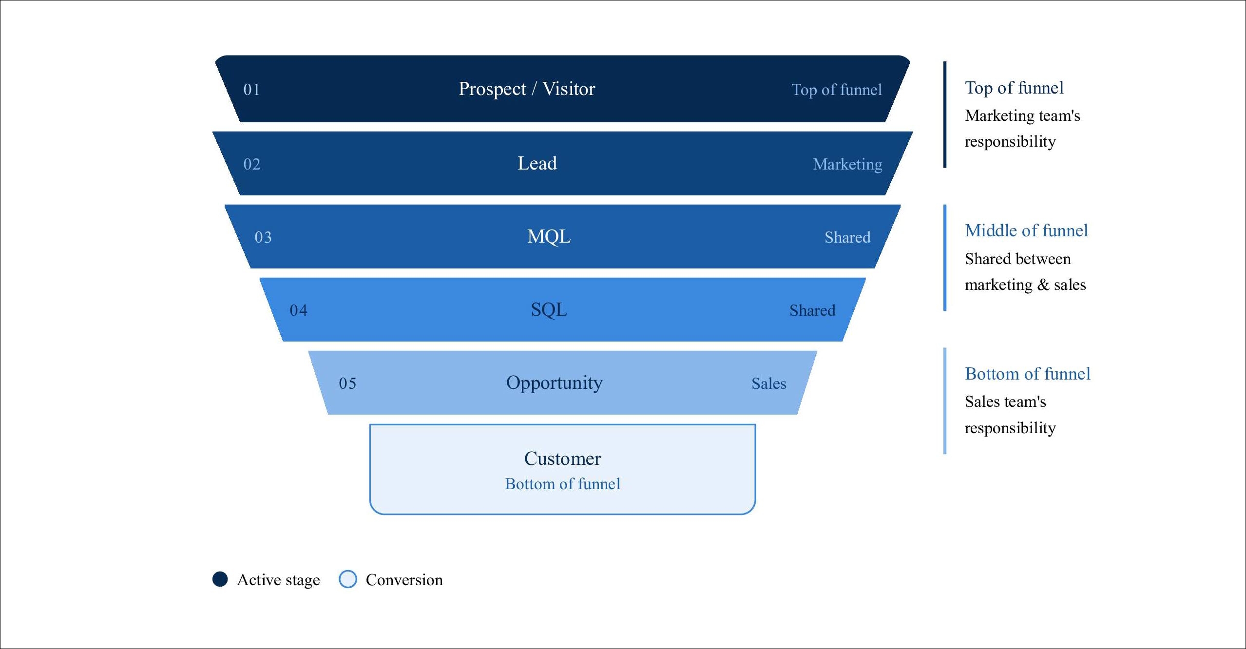 Leadsquared - Manage Lead Stages