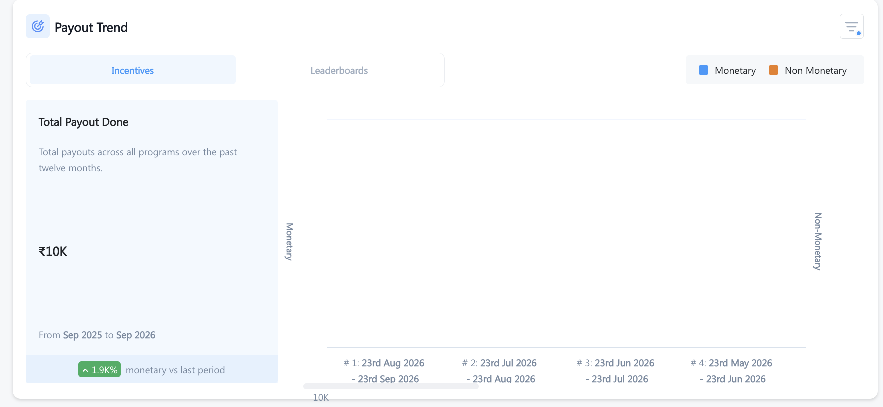 Payout trend