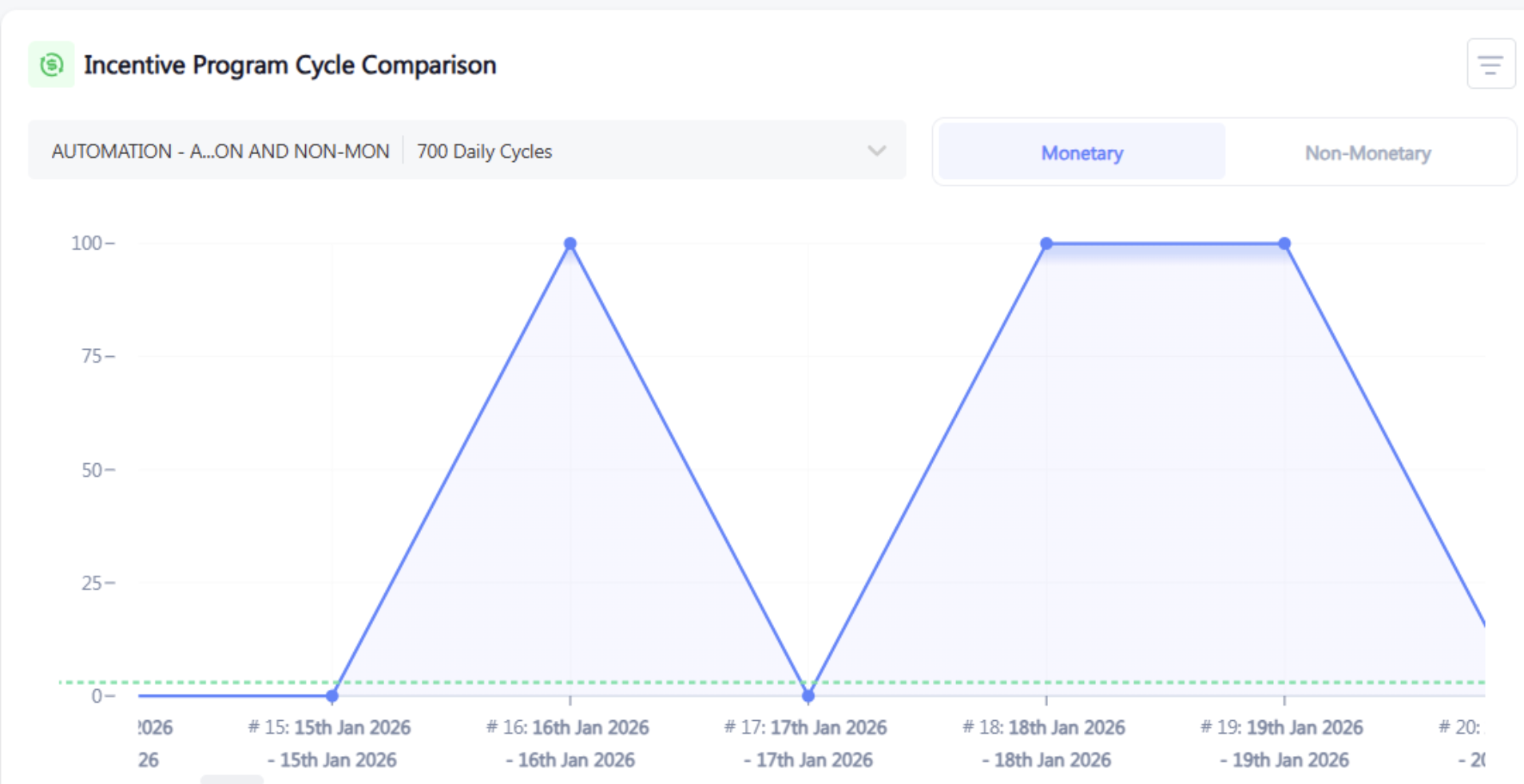 Incentive program cycle comparison 